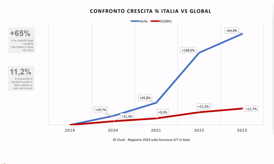  risultati rapporto Clusit 2024 su attacchi informatici in italia 